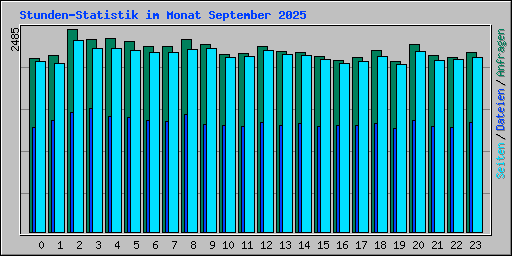 Stunden-Statistik im Monat September 2025