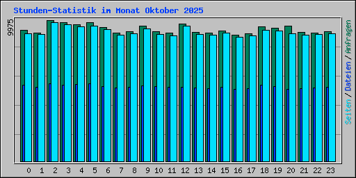 Stunden-Statistik im Monat Oktober 2025