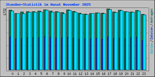 Stunden-Statistik im Monat November 2025