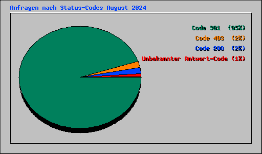 Anfragen nach Status-Codes August 2024