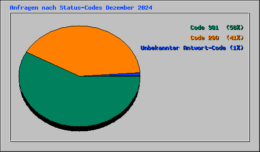 Anfragen nach Status-Codes Dezember 2024