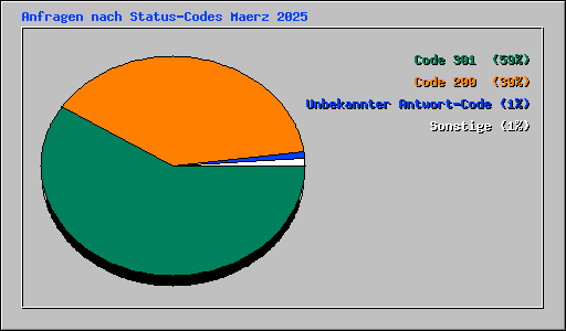 Anfragen nach Status-Codes Maerz 2025