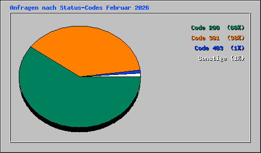 Anfragen nach Status-Codes Februar 2026