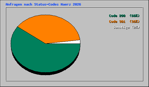 Anfragen nach Status-Codes Maerz 2026