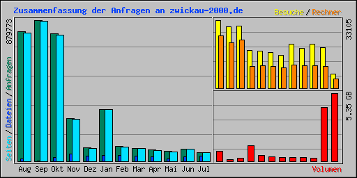 Zusammenfassung der Anfragen an zwickau-2000.de