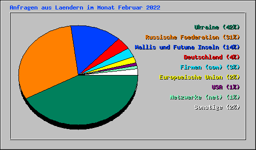 Anfragen aus Laendern im Monat Februar 2022