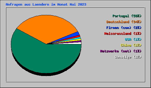 Anfragen aus Laendern im Monat Mai 2023