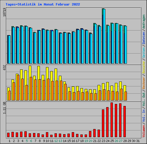 Tages-Statistik im Monat Februar 2022