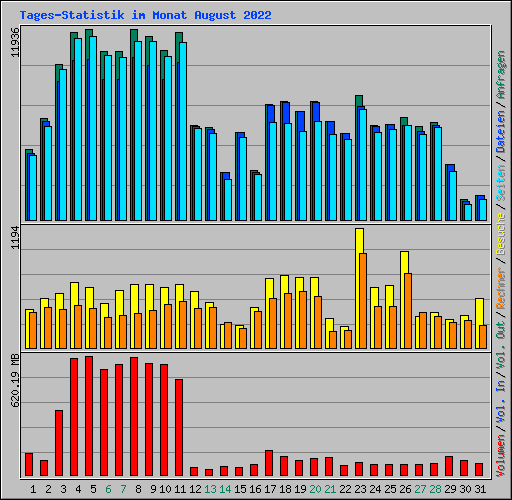 Tages-Statistik im Monat August 2022