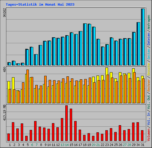 Tages-Statistik im Monat Mai 2023