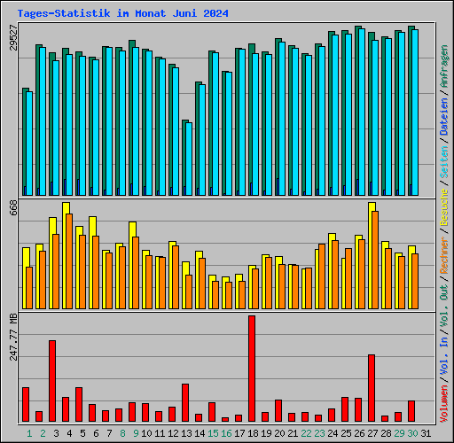 Tages-Statistik im Monat Juni 2024