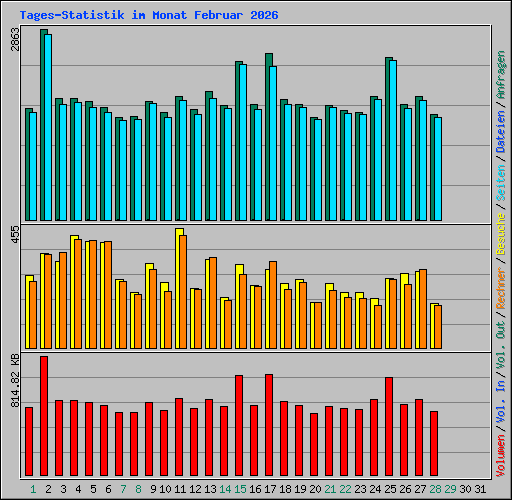 Tages-Statistik im Monat Februar 2026