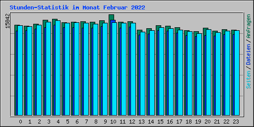 Stunden-Statistik im Monat Februar 2022
