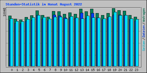 Stunden-Statistik im Monat August 2022