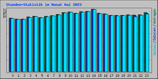 Stunden-Statistik im Monat Mai 2023