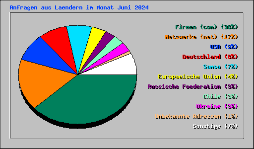 Anfragen aus Laendern im Monat Juni 2024