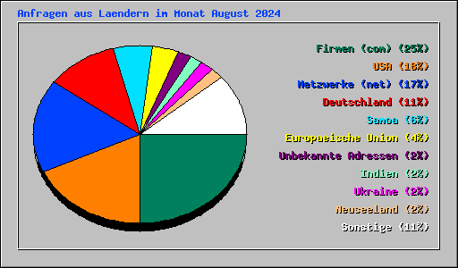 Anfragen aus Laendern im Monat August 2024