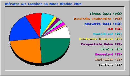 Anfragen aus Laendern im Monat Oktober 2024