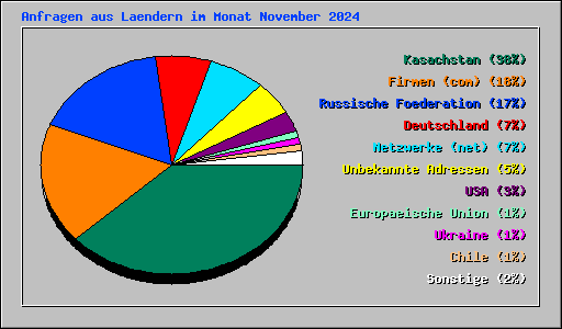 Anfragen aus Laendern im Monat November 2024