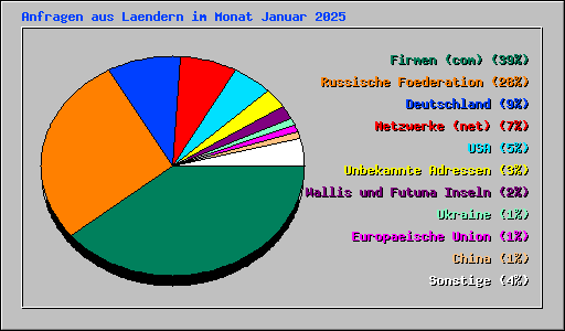 Anfragen aus Laendern im Monat Januar 2025