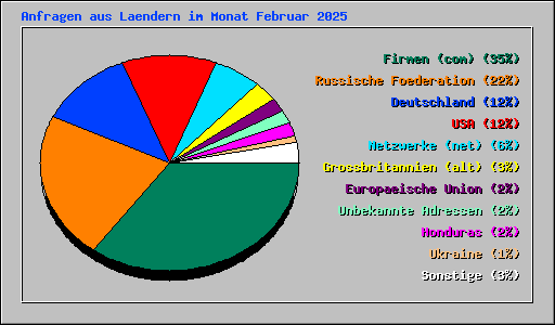 Anfragen aus Laendern im Monat Februar 2025
