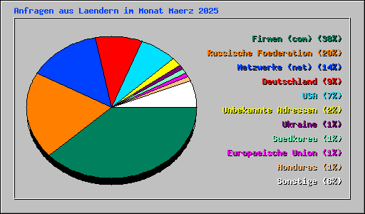 Anfragen aus Laendern im Monat Maerz 2025