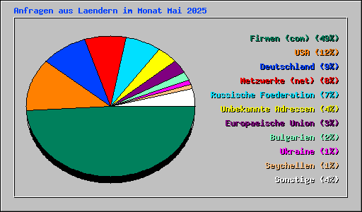 Anfragen aus Laendern im Monat Mai 2025