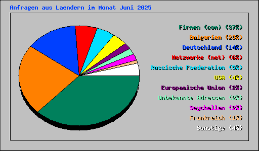 Anfragen aus Laendern im Monat Juni 2025