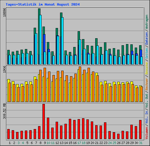 Tages-Statistik im Monat August 2024