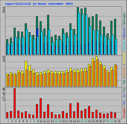 Tages-Statistik im Monat September 2024