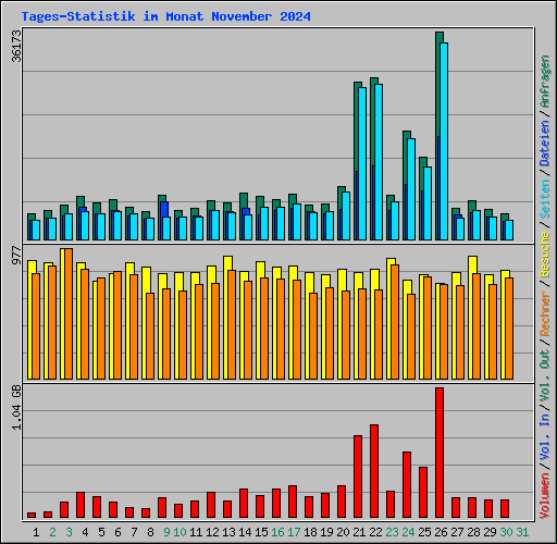Tages-Statistik im Monat November 2024