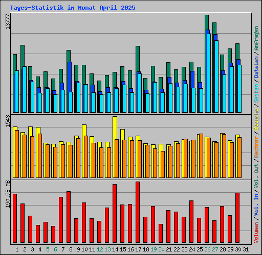 Tages-Statistik im Monat April 2025