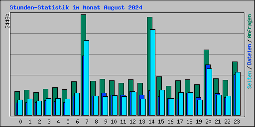 Stunden-Statistik im Monat August 2024