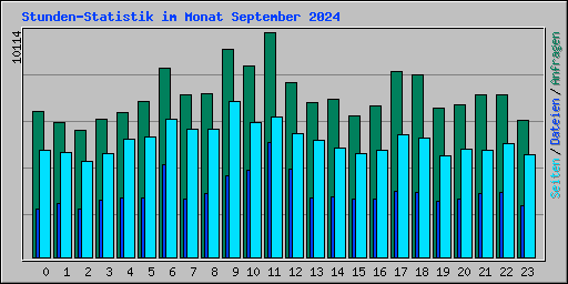 Stunden-Statistik im Monat September 2024