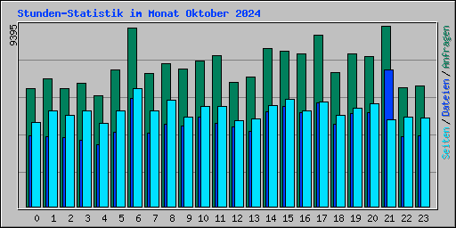 Stunden-Statistik im Monat Oktober 2024