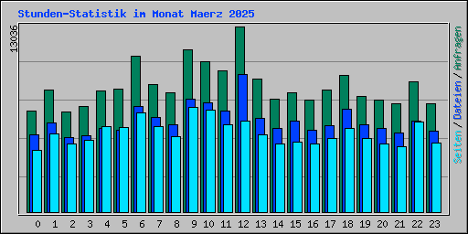 Stunden-Statistik im Monat Maerz 2025