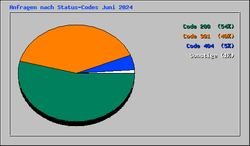 Anfragen nach Status-Codes Juni 2024