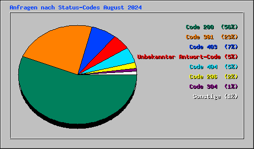 Anfragen nach Status-Codes August 2024