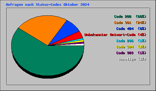 Anfragen nach Status-Codes Oktober 2024