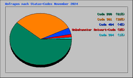 Anfragen nach Status-Codes November 2024
