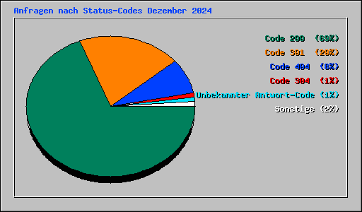 Anfragen nach Status-Codes Dezember 2024