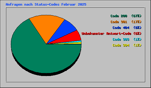 Anfragen nach Status-Codes Februar 2025