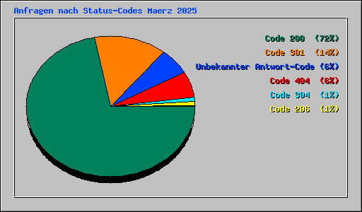 Anfragen nach Status-Codes Maerz 2025