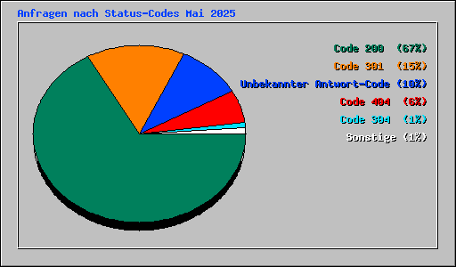 Anfragen nach Status-Codes Mai 2025