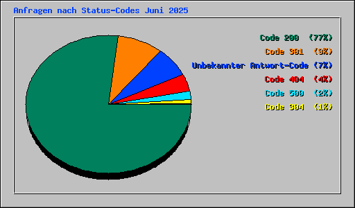 Anfragen nach Status-Codes Juni 2025
