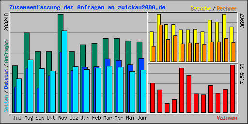 Zusammenfassung der Anfragen an zwickau2000.de